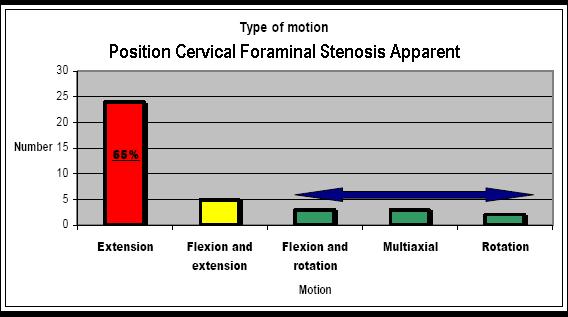 C4 C5 Nerves