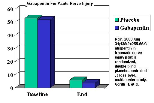 gabapentin. Gabapentin in traumatic nerve