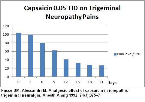 Capsaicin Patch Burning