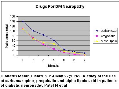 Drugs for Diabetic Neuropathy | Pain Medical Musing