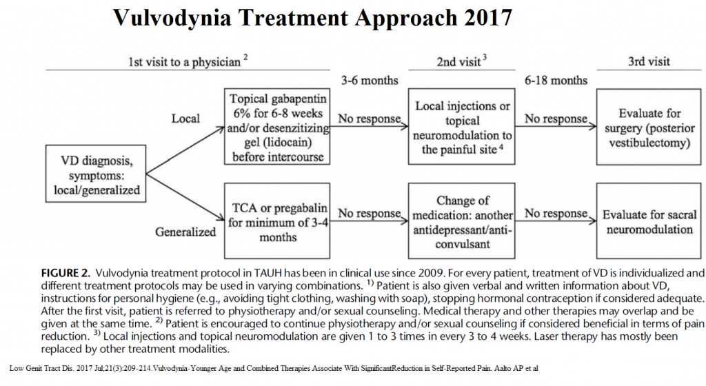 topical gabapentin in the treatment of localized and generalized vulvodynia